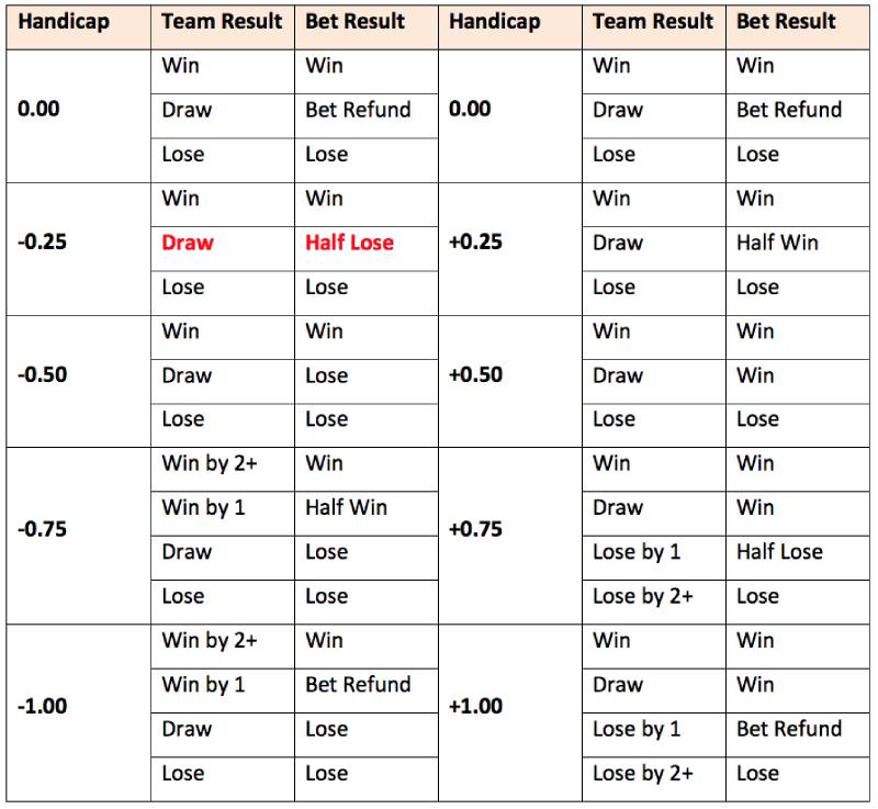 Các dạng kèo Handicap phổ biến và cách tính tiền thắng thua