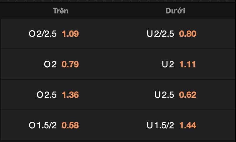 Kèo Cược Tài Xỉu Cả Trận – Bí Kíp Chơi Dân Cá Cược Phải Biết 3 Cách đọc kèo tài xỉu cơ bản dễ hiểu